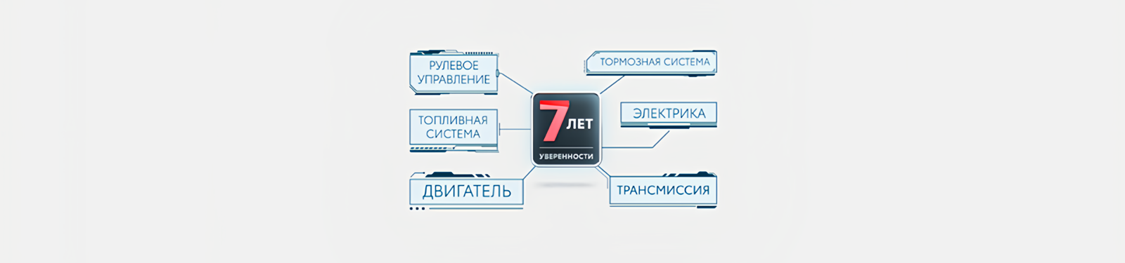 Изображение на странице Программа постгарантийной поддержки «7 лет уверенности» Тойота Центр Челябинск Восток